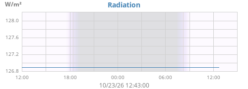 dayradiation