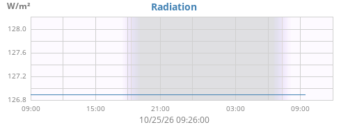 dayradiation