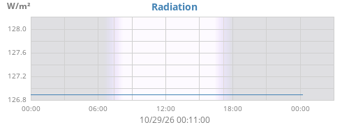 dayradiation
