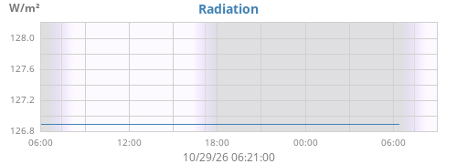dayradiation