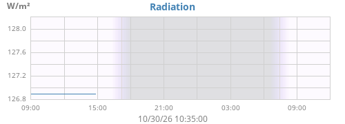 dayradiation