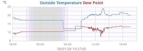 daytempdew