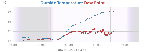 daytempdew