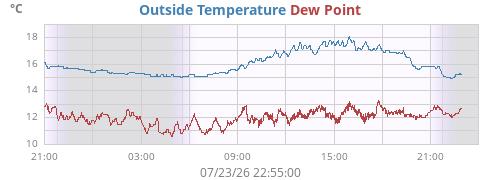 daytempdew