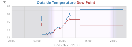 daytempdew
