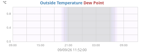 daytempdew