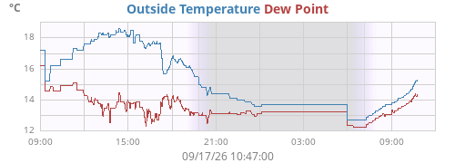 daytempdew