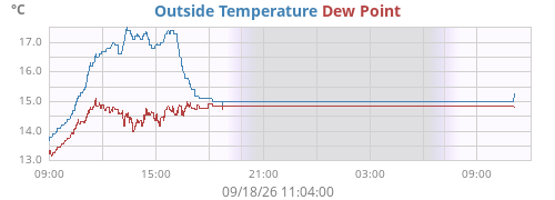 daytempdew