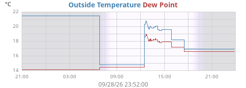 daytempdew