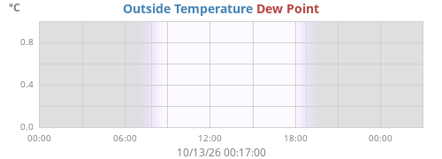 daytempdew