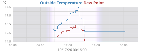 daytempdew