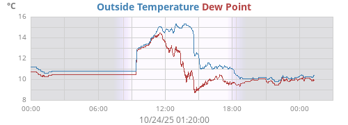 daytempdew