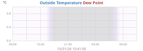 daytempdew