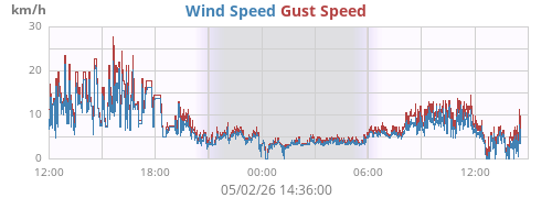 daywind