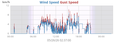 daywind