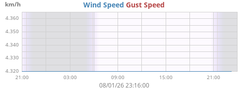daywind
