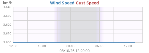 daywind