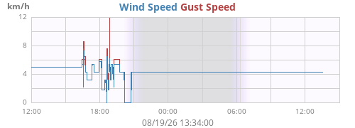 daywind