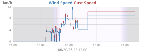 daywind