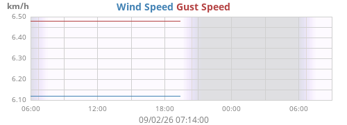 daywind