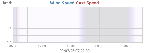 daywind