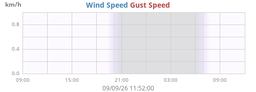 daywind