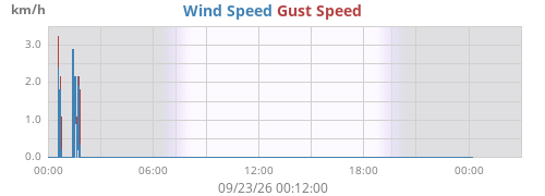 daywind