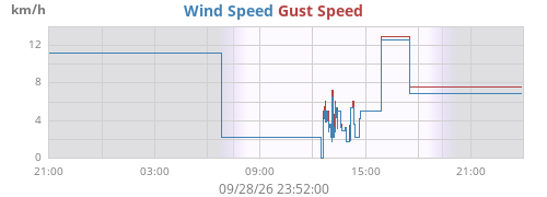 daywind