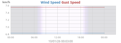 daywind