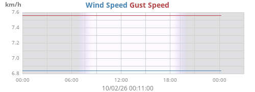 daywind