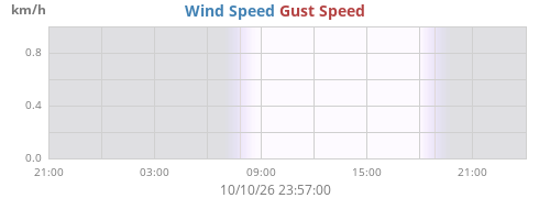 daywind