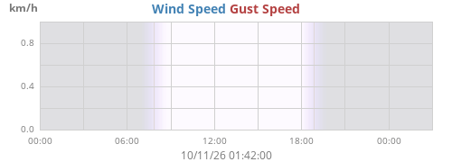 daywind