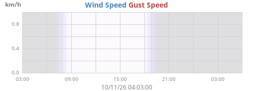 daywind