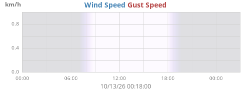 daywind