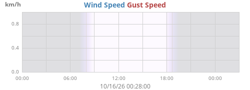 daywind