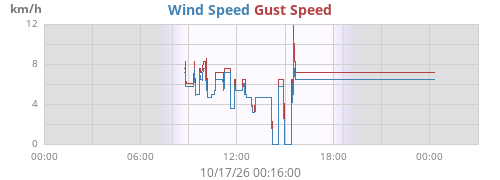 daywind