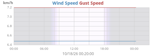 daywind