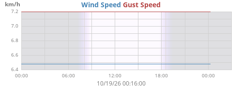 daywind