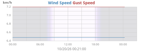 daywind