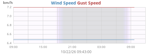 daywind