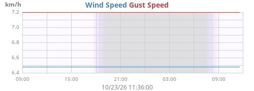 daywind