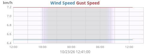 daywind