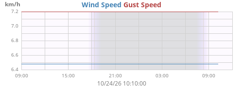 daywind