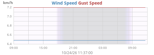 daywind