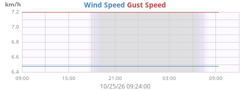 daywind