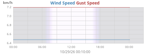 daywind