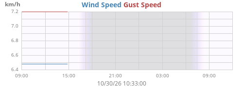 daywind