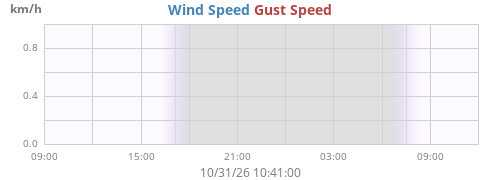 daywind