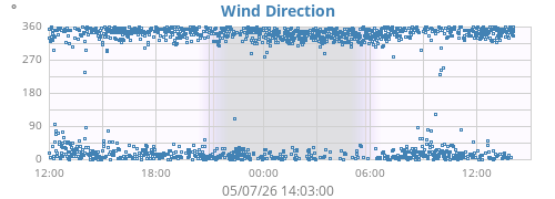 daywinddir