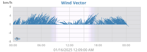 daywindvec